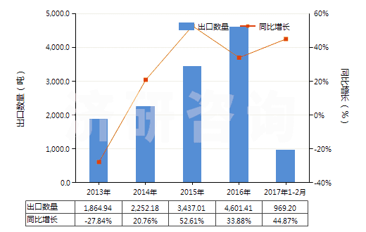 2013-2017年2月中國(guó)碳化鎢(HS28499020)出口量及增速統(tǒng)計(jì) 2013-2017年2月中國(guó)碳化鎢(HS28499020)出口量及增速統(tǒng)計(jì)
